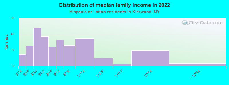 Distribution of median family income in 2022