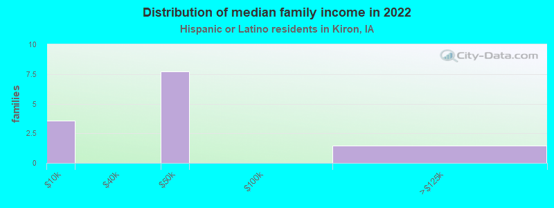 Distribution of median family income in 2022