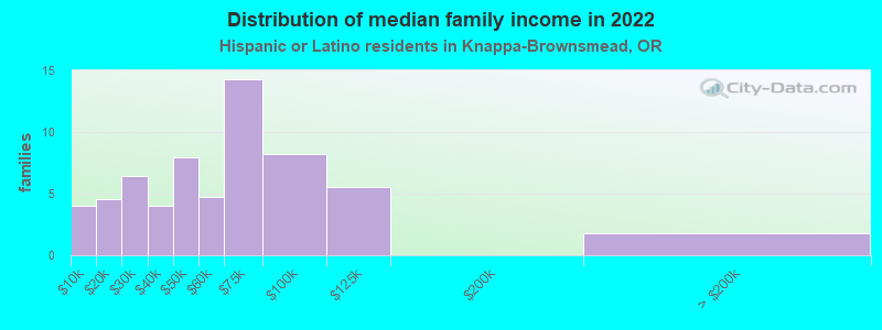 Distribution of median family income in 2022