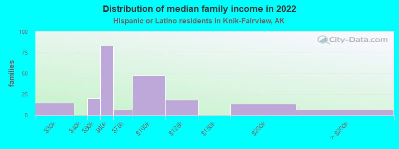 Distribution of median family income in 2022