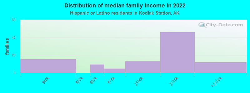 Distribution of median family income in 2022