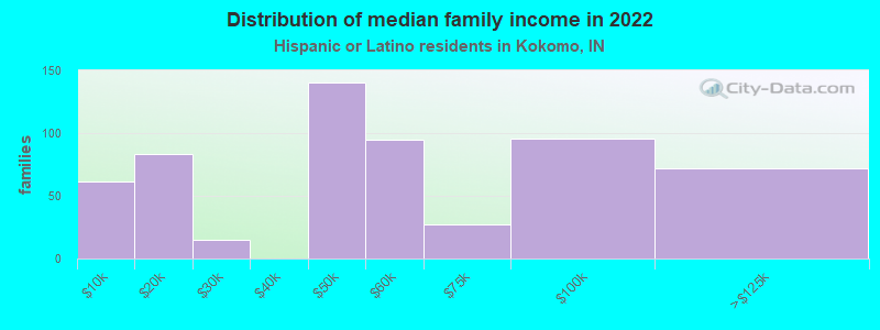 Distribution of median family income in 2022