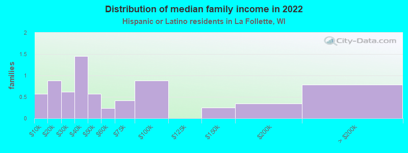 Distribution of median family income in 2022