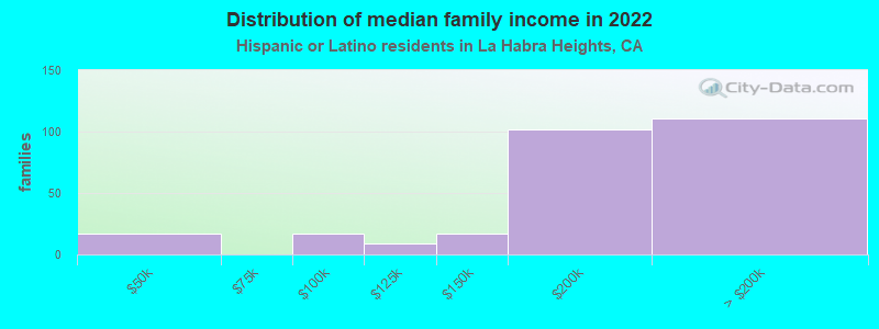 Distribution of median family income in 2022