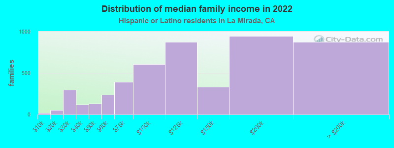 Distribution of median family income in 2022