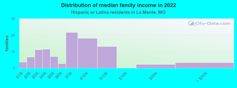 Distribution of median family income in 2022