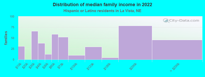 Distribution of median family income in 2022