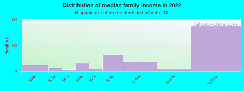 Distribution of median family income in 2022