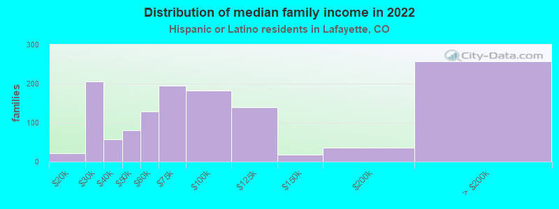 Distribution of median family income in 2022