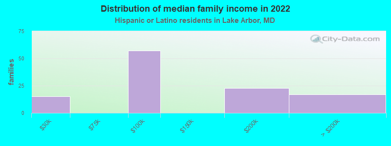 Distribution of median family income in 2022