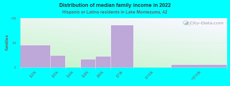 Distribution of median family income in 2022