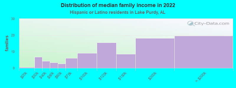 Distribution of median family income in 2022