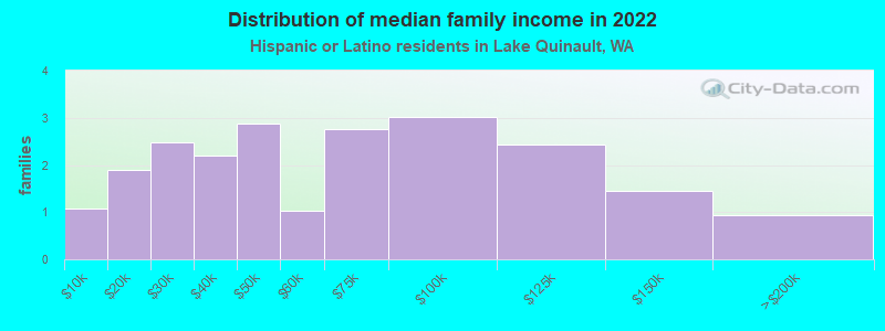 Distribution of median family income in 2022