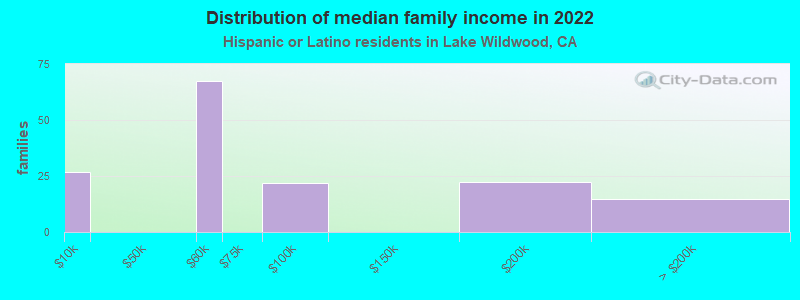 Distribution of median family income in 2022