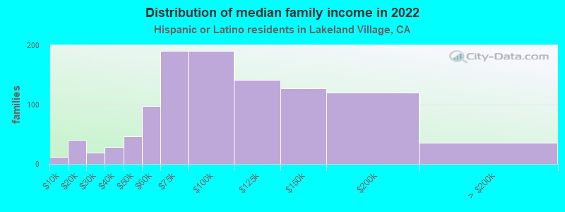 Distribution of median family income in 2022