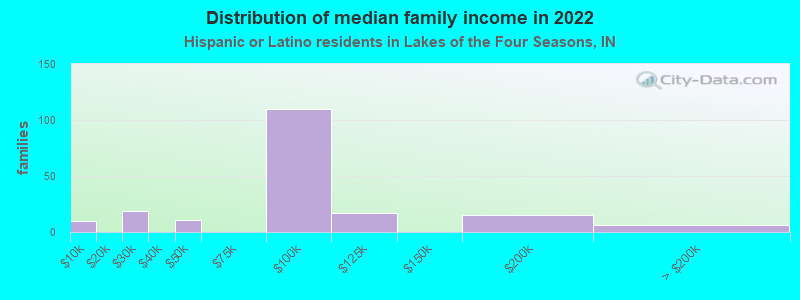 Distribution of median family income in 2022