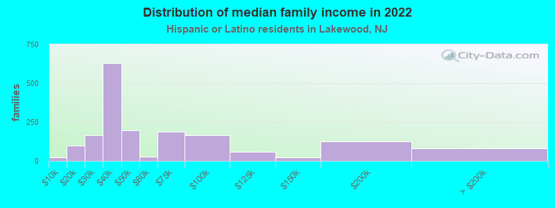 Distribution of median family income in 2022