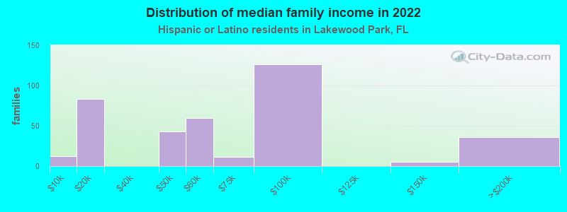 Distribution of median family income in 2022