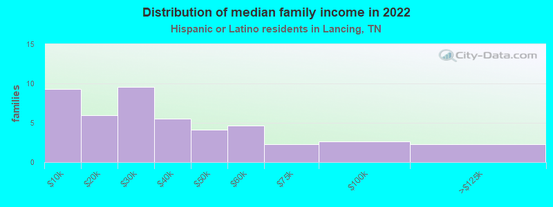 Distribution of median family income in 2022