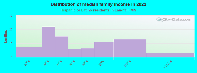 Distribution of median family income in 2022