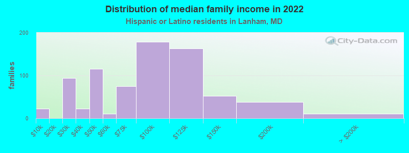 Distribution of median family income in 2022