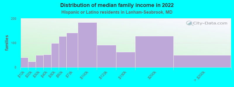 Distribution of median family income in 2022