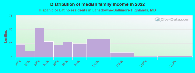 Distribution of median family income in 2022