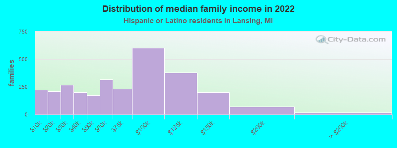 Distribution of median family income in 2022