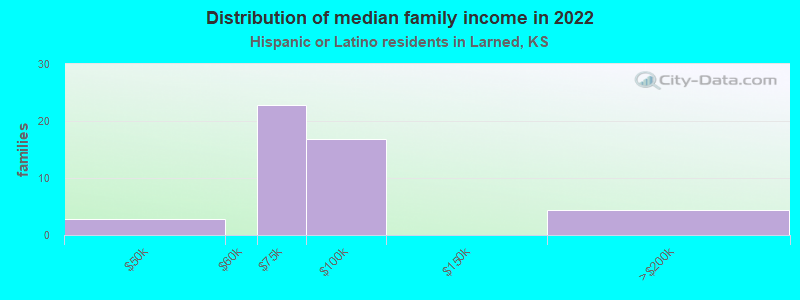 Distribution of median family income in 2022