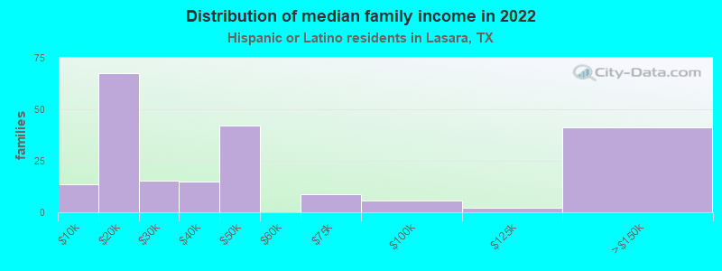 Distribution of median family income in 2022