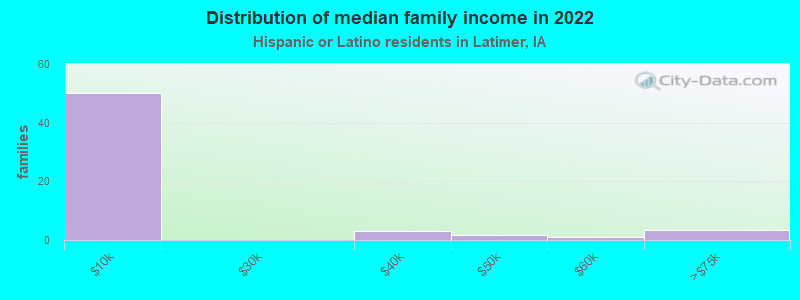 Distribution of median family income in 2022