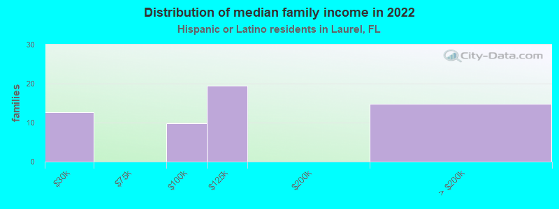 Distribution of median family income in 2022