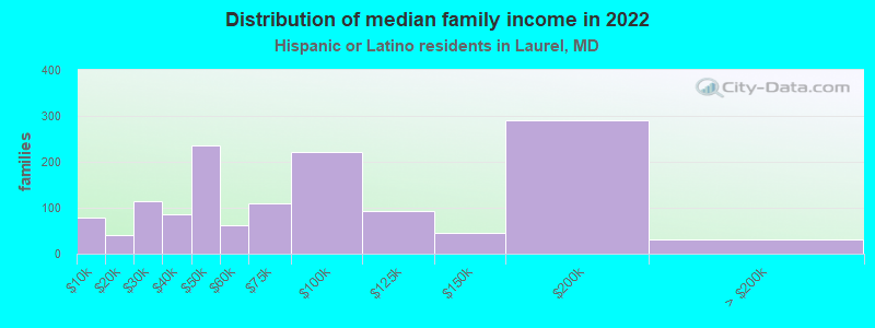 Distribution of median family income in 2022