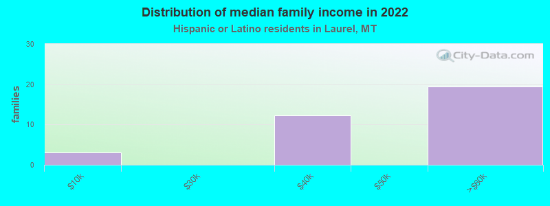 Distribution of median family income in 2022