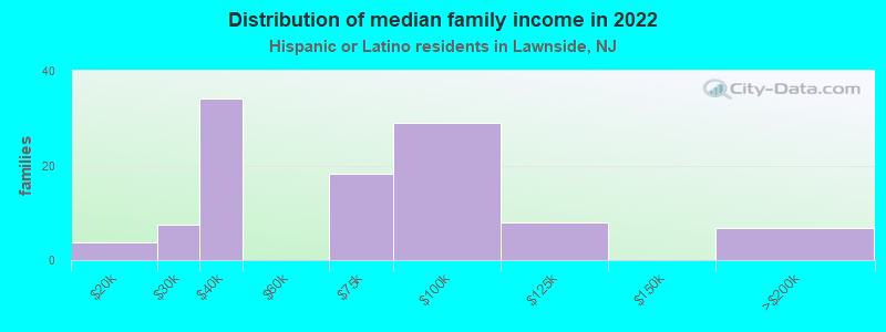 Distribution of median family income in 2022