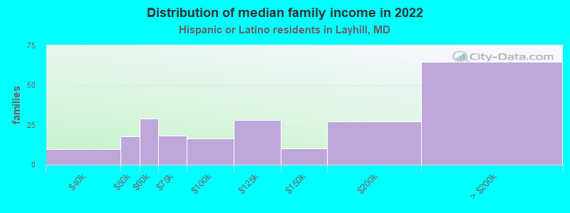 Distribution of median family income in 2022