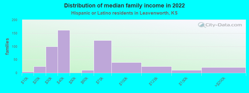 Distribution of median family income in 2022