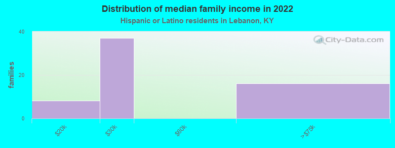 Distribution of median family income in 2022