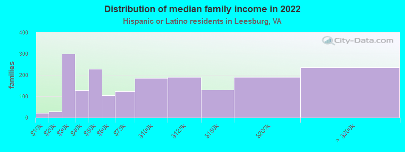 Distribution of median family income in 2022