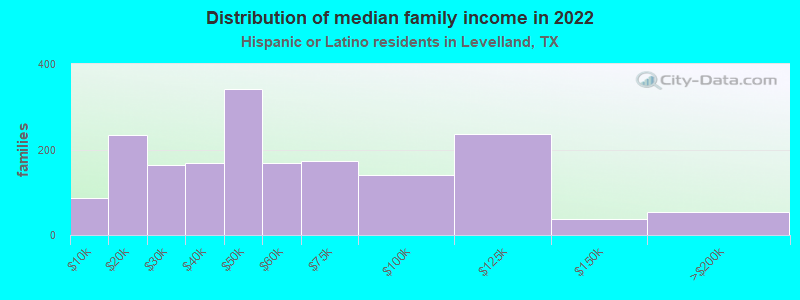 Distribution of median family income in 2022