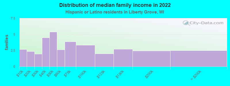 Distribution of median family income in 2022