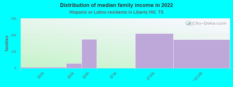 Distribution of median family income in 2022