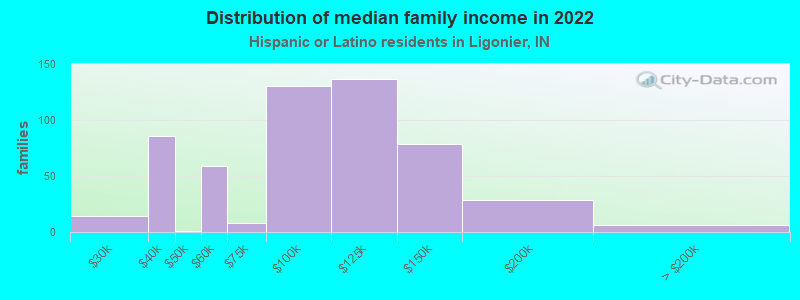 Distribution of median family income in 2022