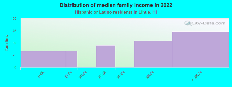 Distribution of median family income in 2022