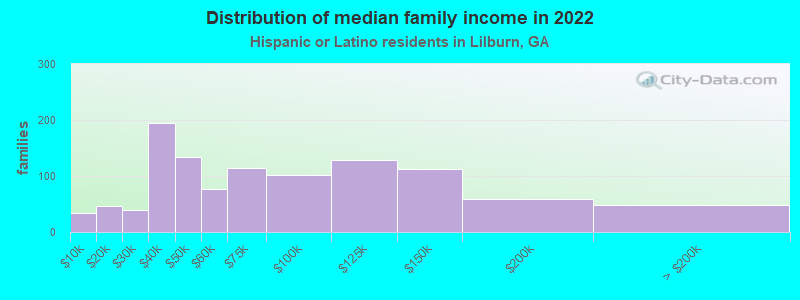 Distribution of median family income in 2022