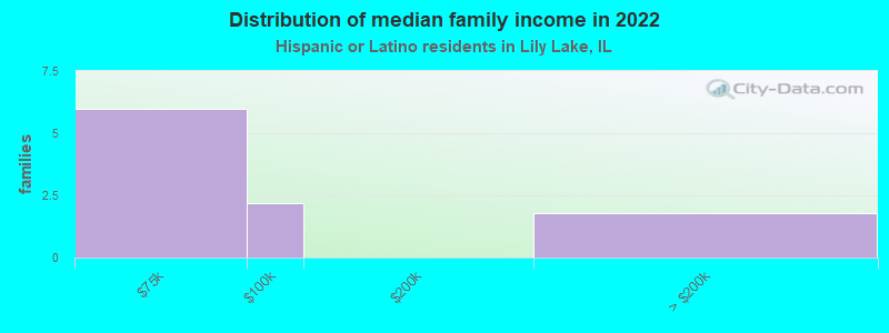 Distribution of median family income in 2022