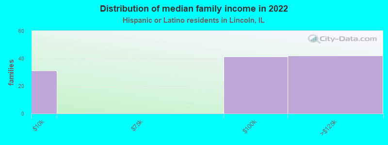 Distribution of median family income in 2022