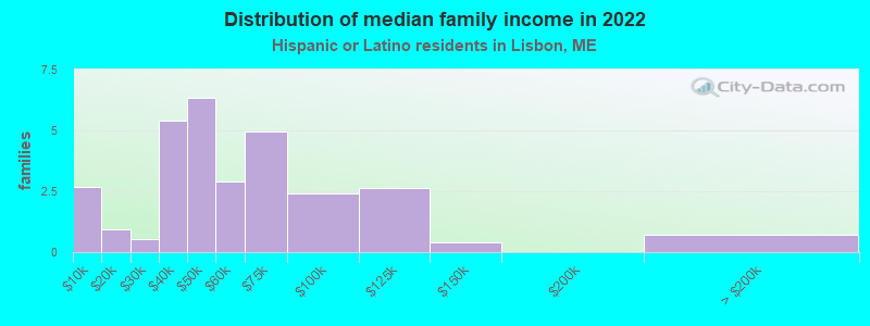 Distribution of median family income in 2022