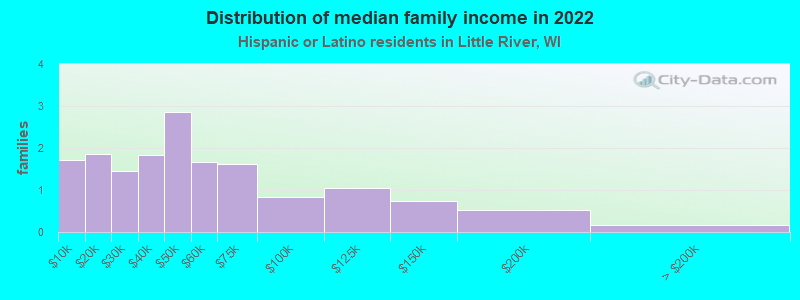 Distribution of median family income in 2022