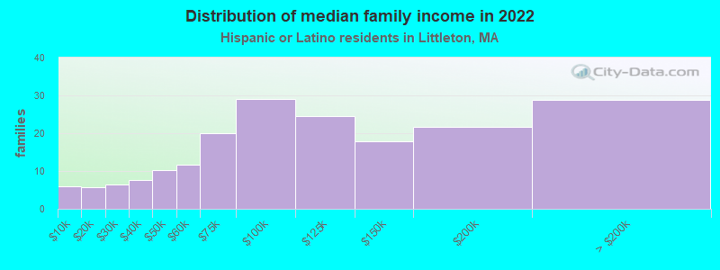 Distribution of median family income in 2022